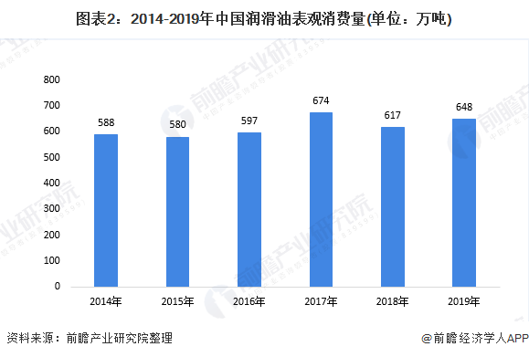 圖表2：2014-2019年中國(guó)潤(rùn)滑油表觀消費(fèi)量(單位：萬噸)