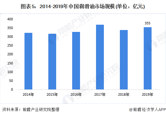 圖表5：2014-2019年中國(guó)潤(rùn)滑油市場(chǎng)規(guī)模(單位：億元)