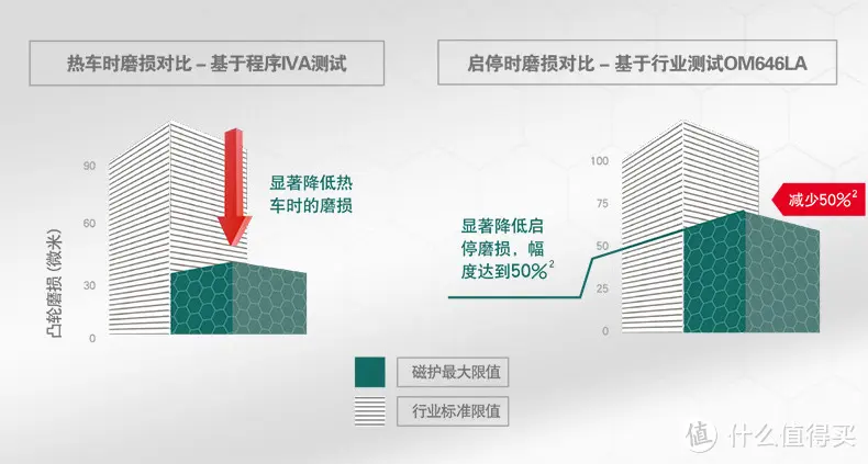 殼牌嘉實(shí)多美孚大pk面面觀