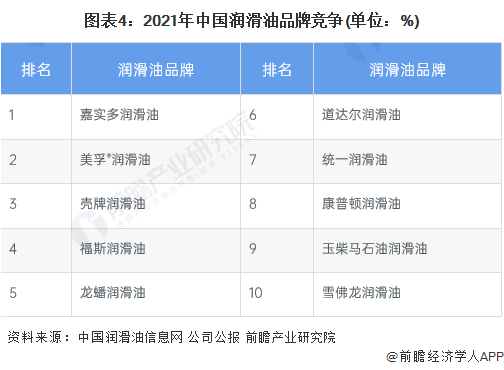 圖表4：2021年中國潤滑油品牌競爭(單位：%)