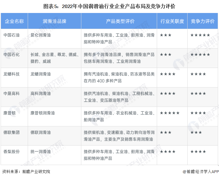 圖表5：2022年中國潤滑油行業(yè)企業(yè)產(chǎn)品布局及競爭力評(píng)價(jià)