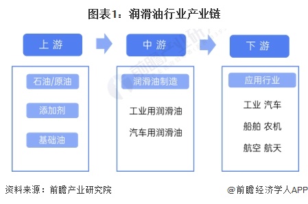 圖表1：潤滑油行業產業鏈