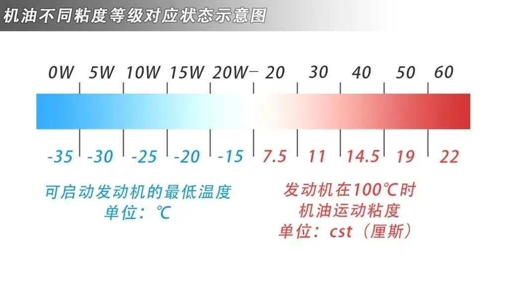 發動機潤滑油基本功能_發動機潤滑系中機油的功用_發動機潤滑油基礎